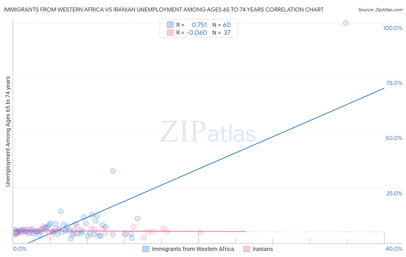 Immigrants from Western Africa vs Iranian Unemployment Among Ages 65 to 74 years