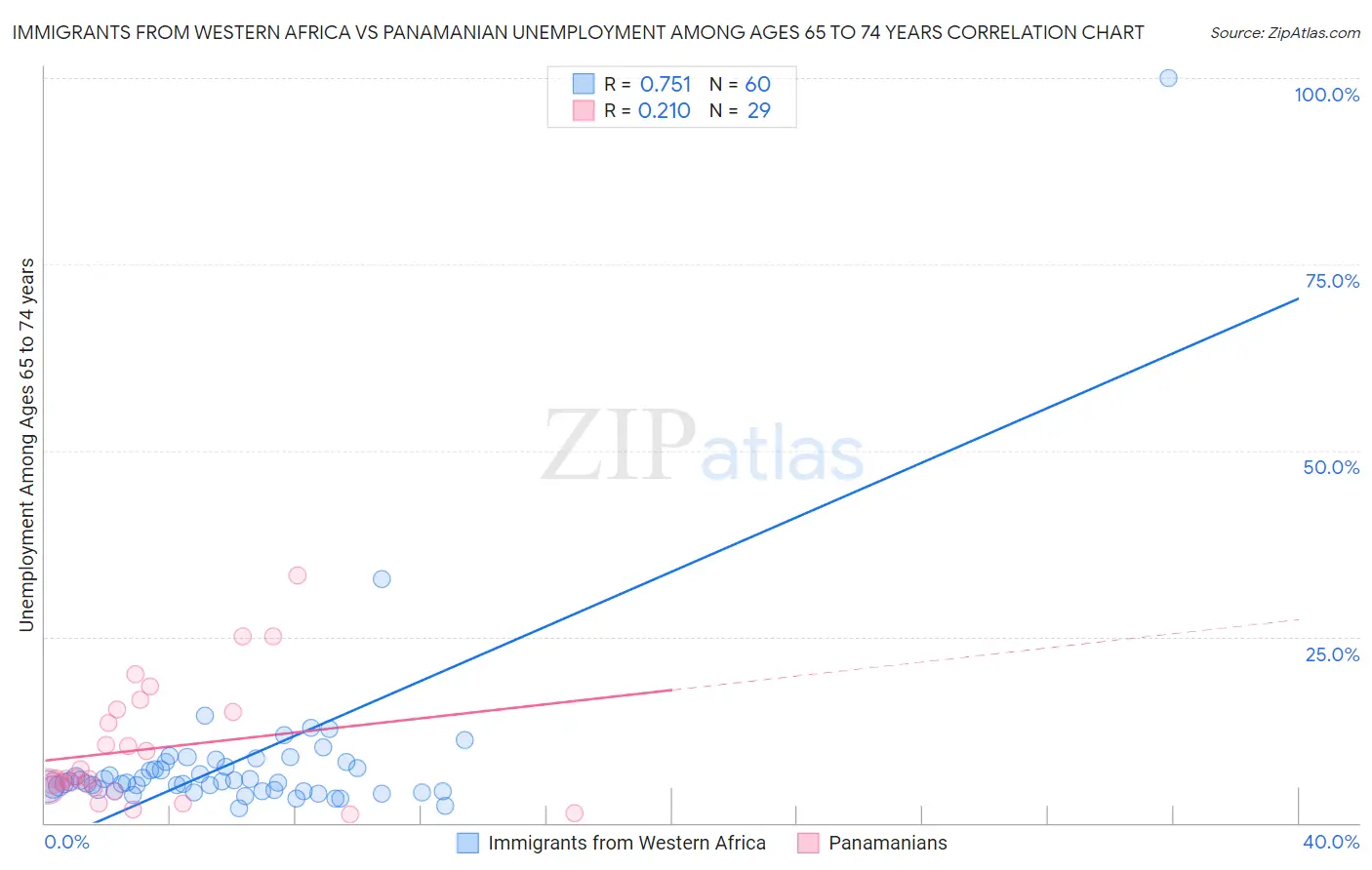Immigrants from Western Africa vs Panamanian Unemployment Among Ages 65 to 74 years