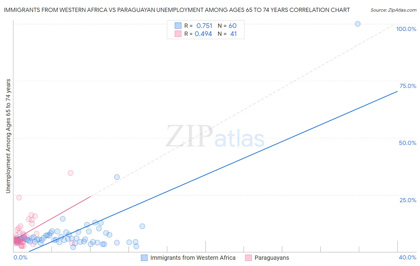 Immigrants from Western Africa vs Paraguayan Unemployment Among Ages 65 to 74 years