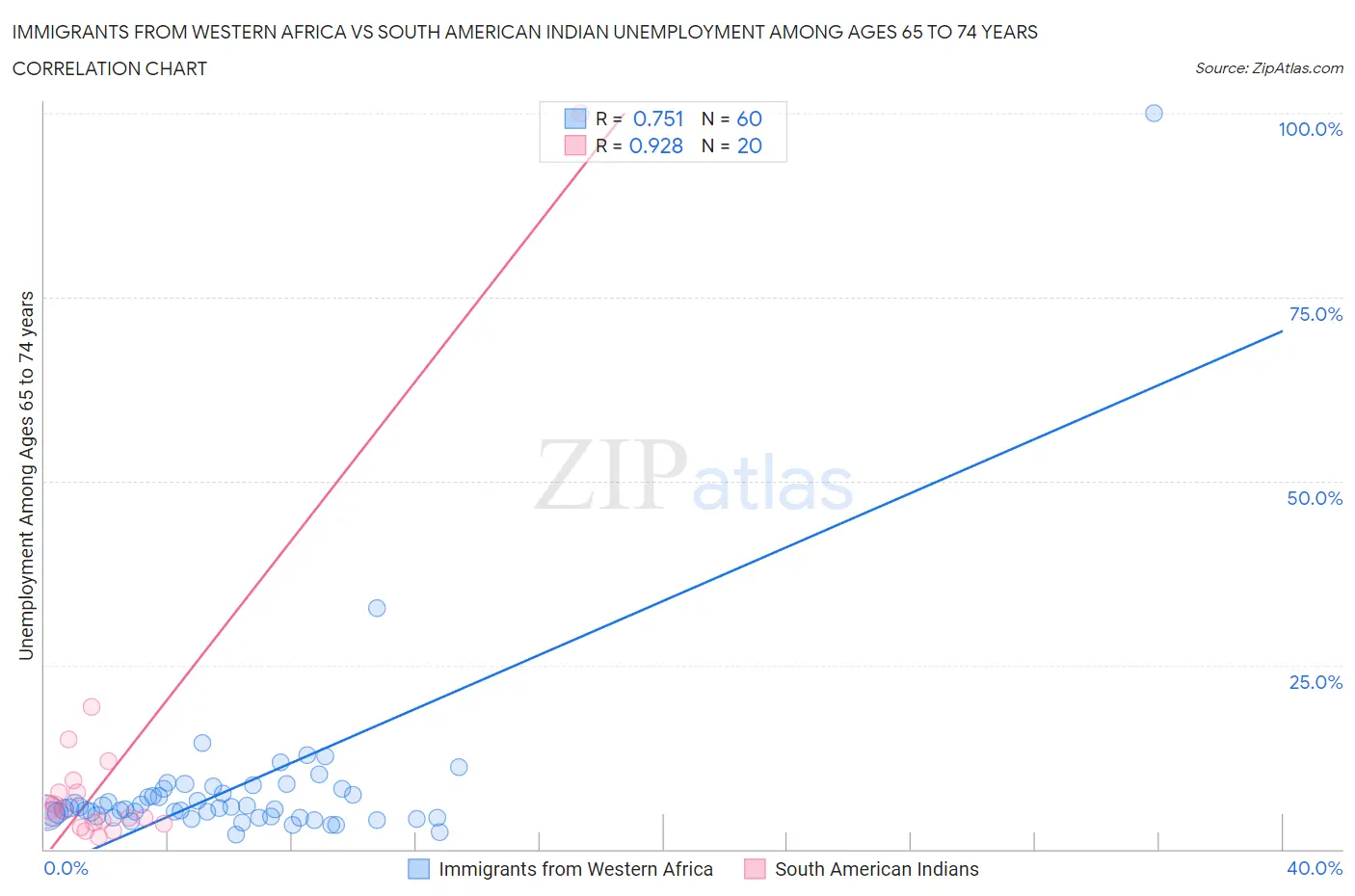 Immigrants from Western Africa vs South American Indian Unemployment Among Ages 65 to 74 years