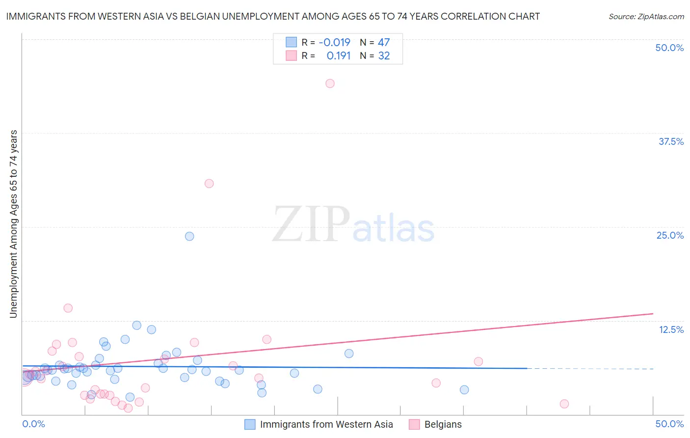 Immigrants from Western Asia vs Belgian Unemployment Among Ages 65 to 74 years