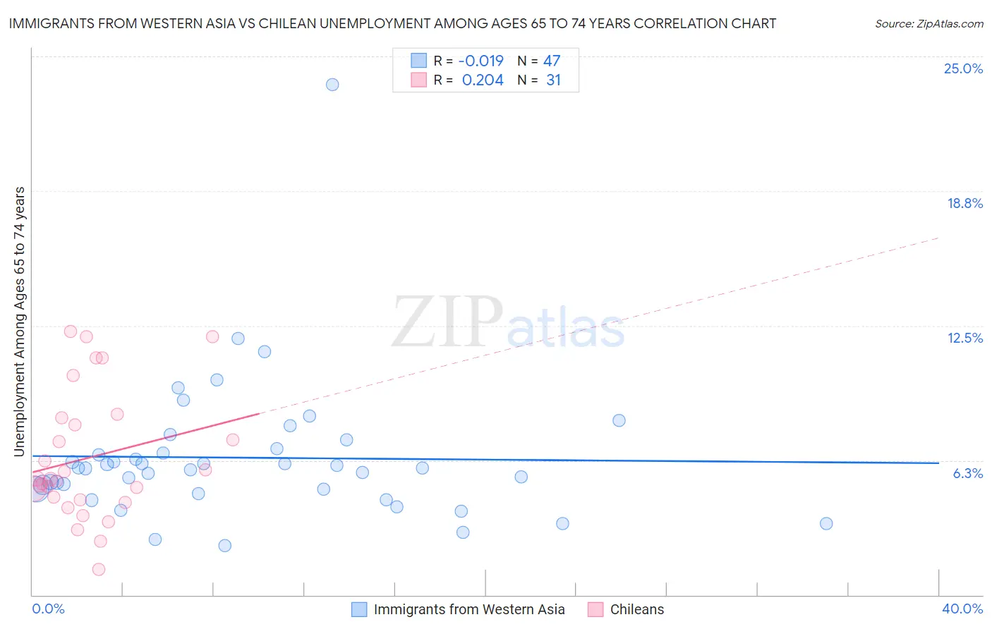 Immigrants from Western Asia vs Chilean Unemployment Among Ages 65 to 74 years