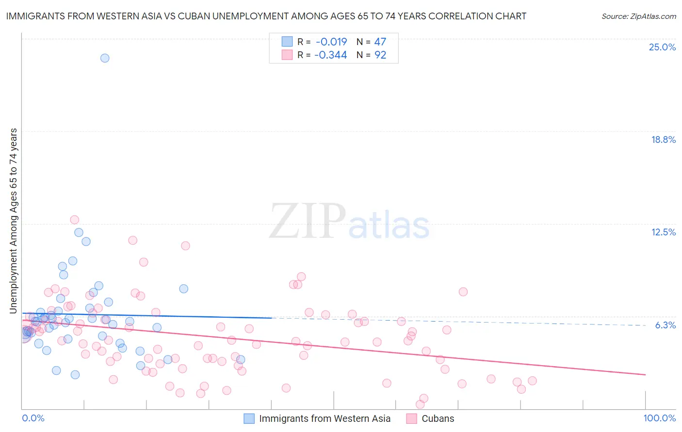 Immigrants from Western Asia vs Cuban Unemployment Among Ages 65 to 74 years