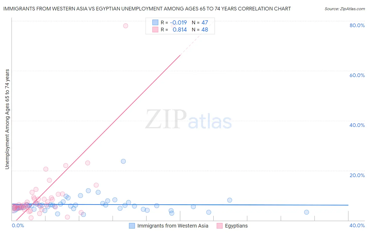 Immigrants from Western Asia vs Egyptian Unemployment Among Ages 65 to 74 years