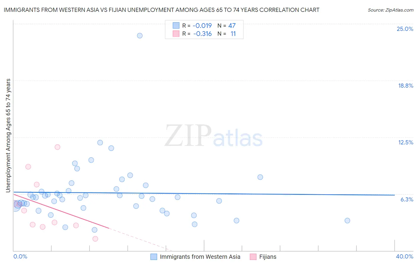 Immigrants from Western Asia vs Fijian Unemployment Among Ages 65 to 74 years