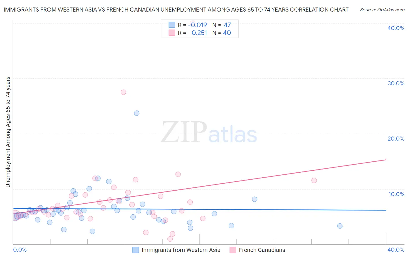 Immigrants from Western Asia vs French Canadian Unemployment Among Ages 65 to 74 years