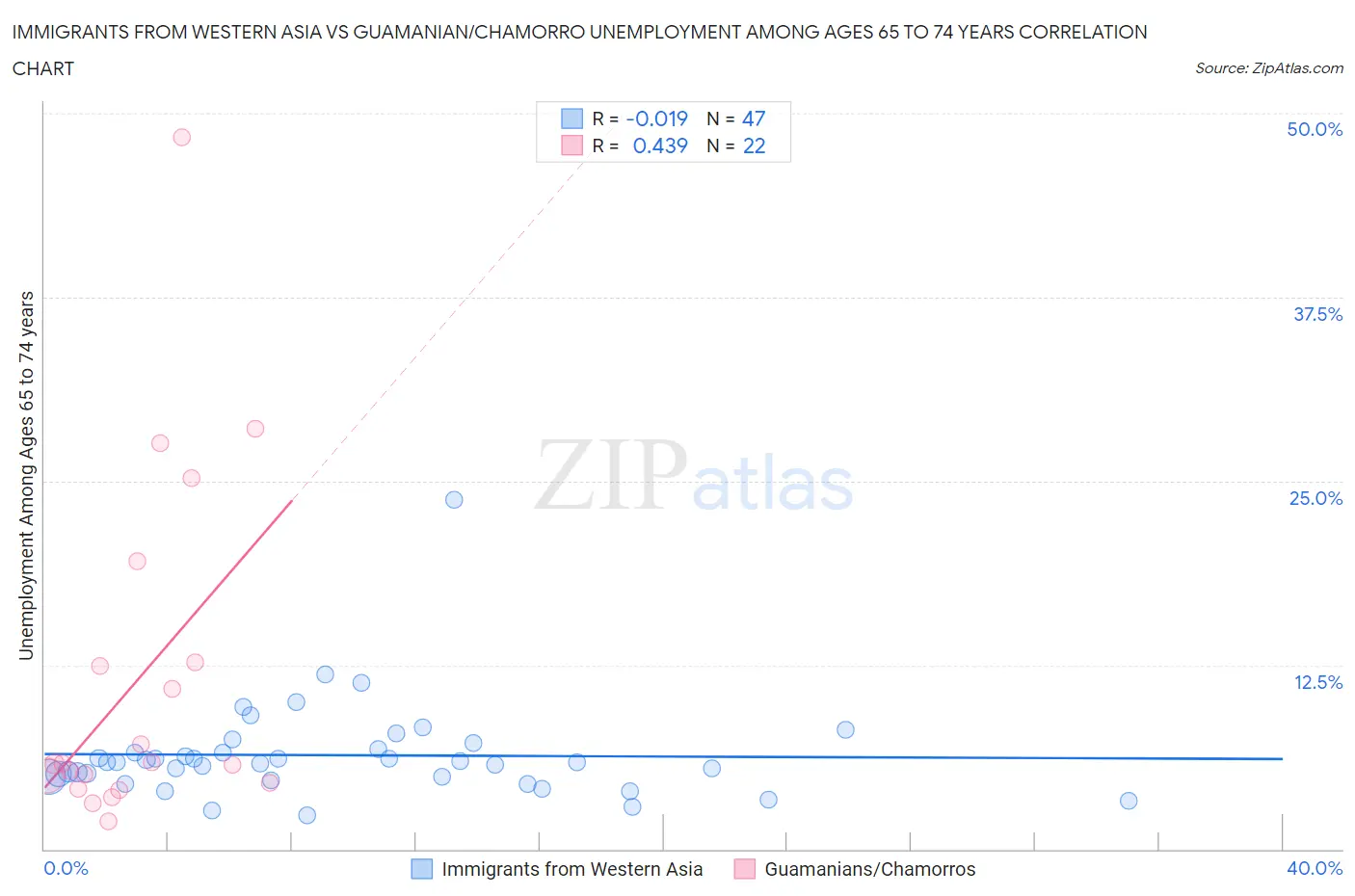Immigrants from Western Asia vs Guamanian/Chamorro Unemployment Among Ages 65 to 74 years