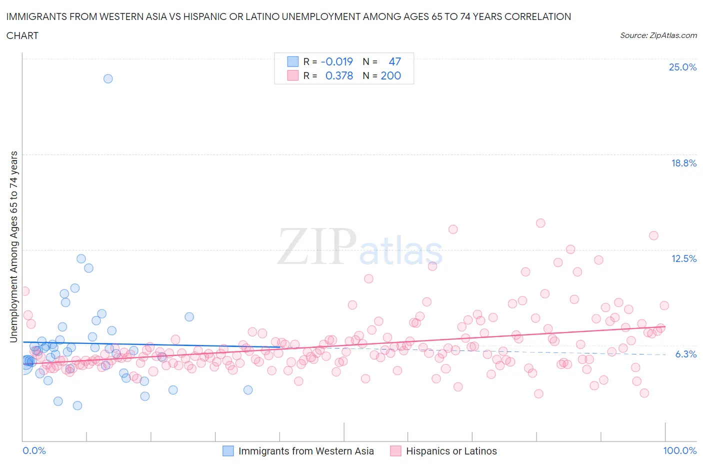 Immigrants from Western Asia vs Hispanic or Latino Unemployment Among Ages 65 to 74 years