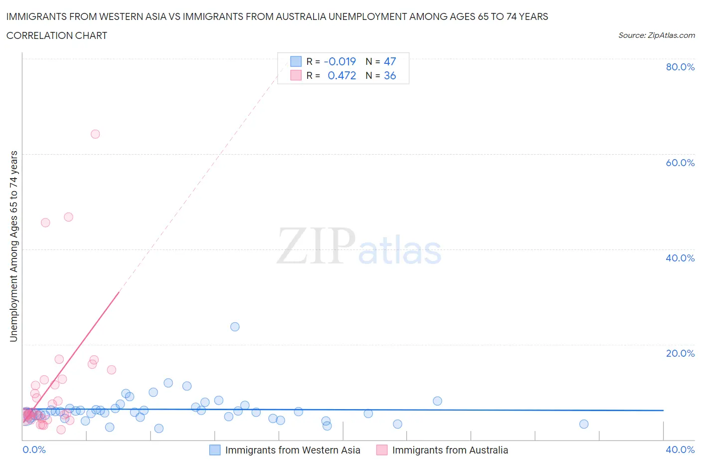 Immigrants from Western Asia vs Immigrants from Australia Unemployment Among Ages 65 to 74 years