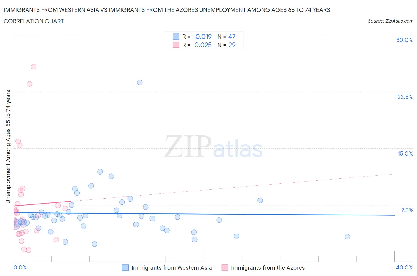 Immigrants from Western Asia vs Immigrants from the Azores Unemployment Among Ages 65 to 74 years