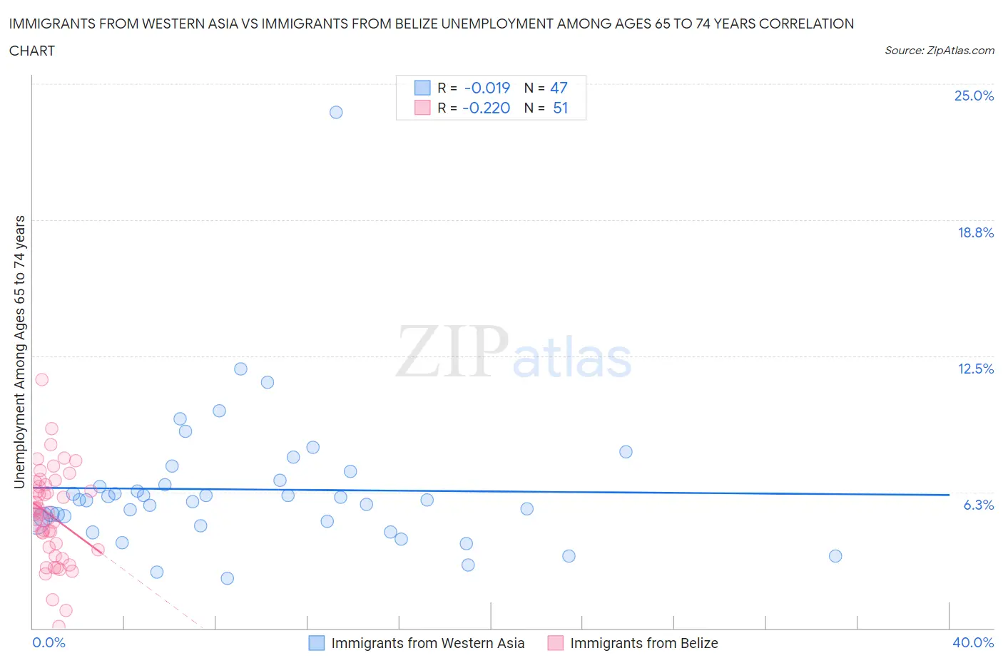 Immigrants from Western Asia vs Immigrants from Belize Unemployment Among Ages 65 to 74 years