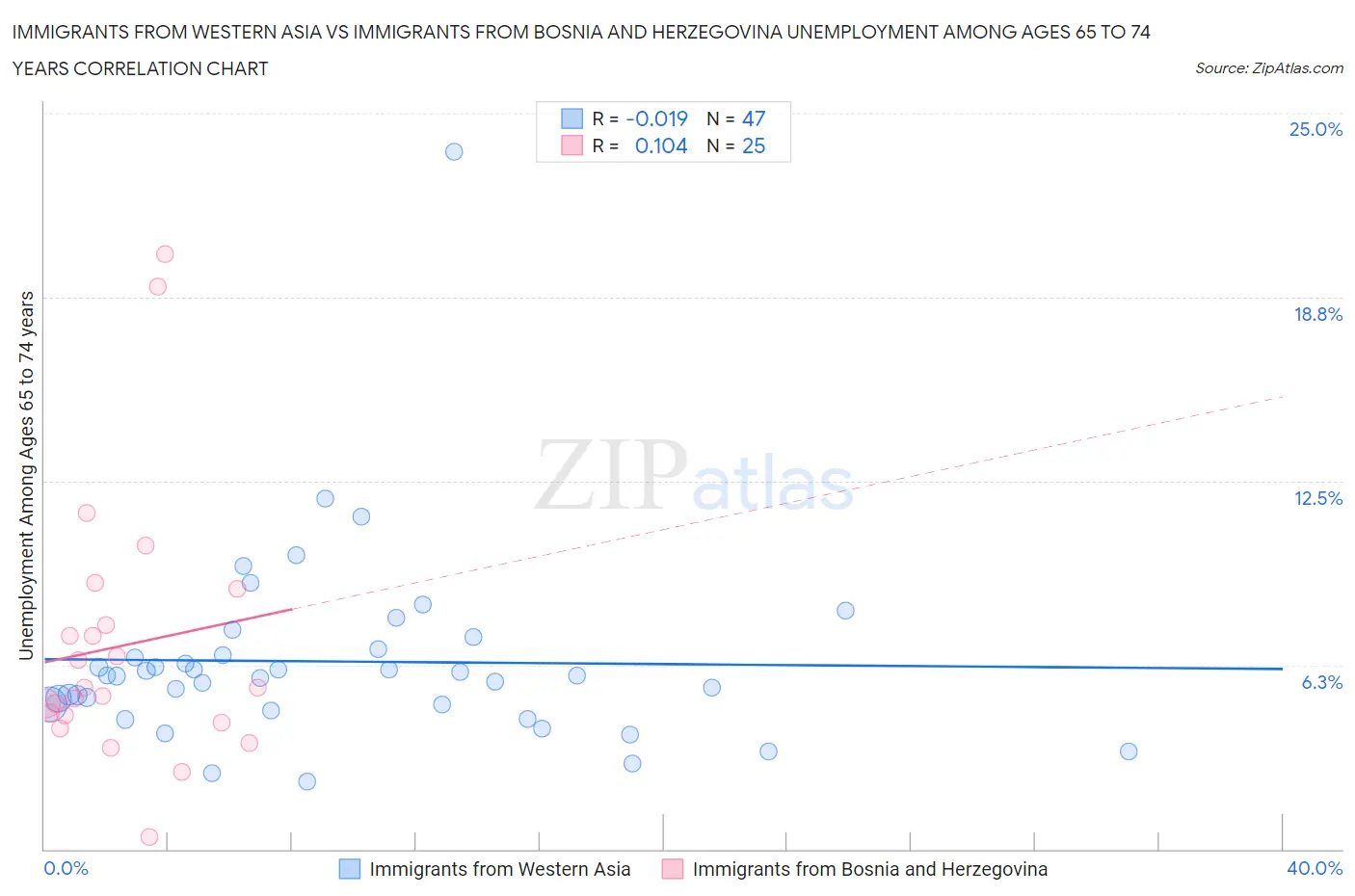 Immigrants from Western Asia vs Immigrants from Bosnia and Herzegovina Unemployment Among Ages 65 to 74 years