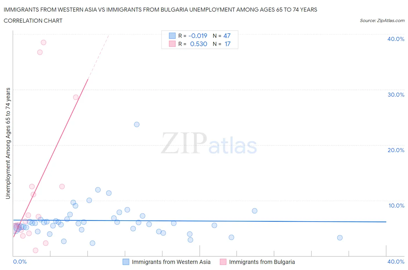Immigrants from Western Asia vs Immigrants from Bulgaria Unemployment Among Ages 65 to 74 years