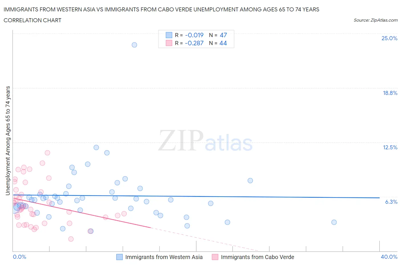 Immigrants from Western Asia vs Immigrants from Cabo Verde Unemployment Among Ages 65 to 74 years