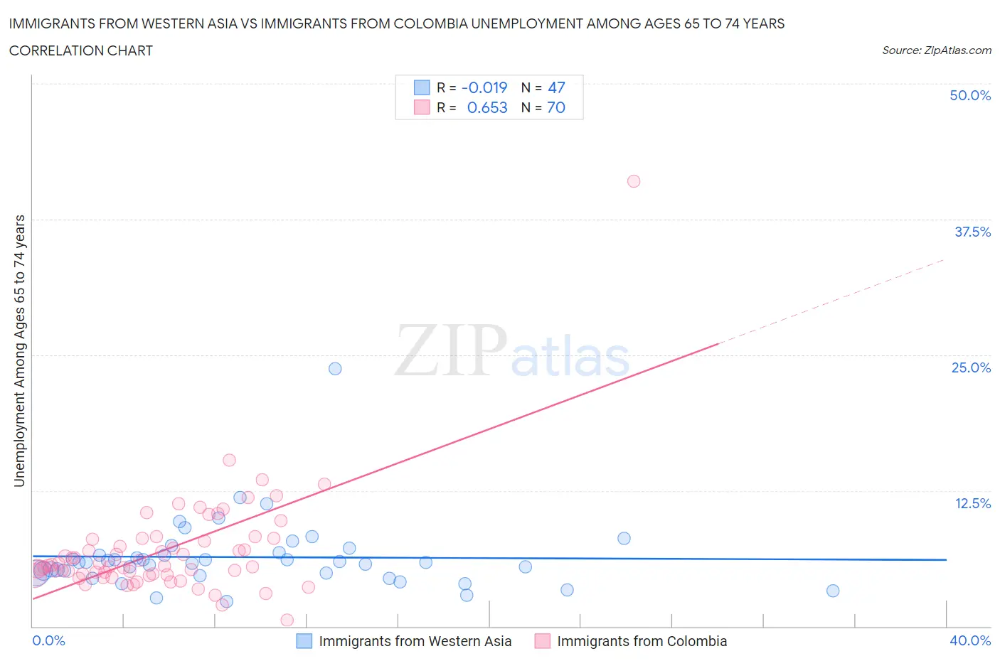 Immigrants from Western Asia vs Immigrants from Colombia Unemployment Among Ages 65 to 74 years