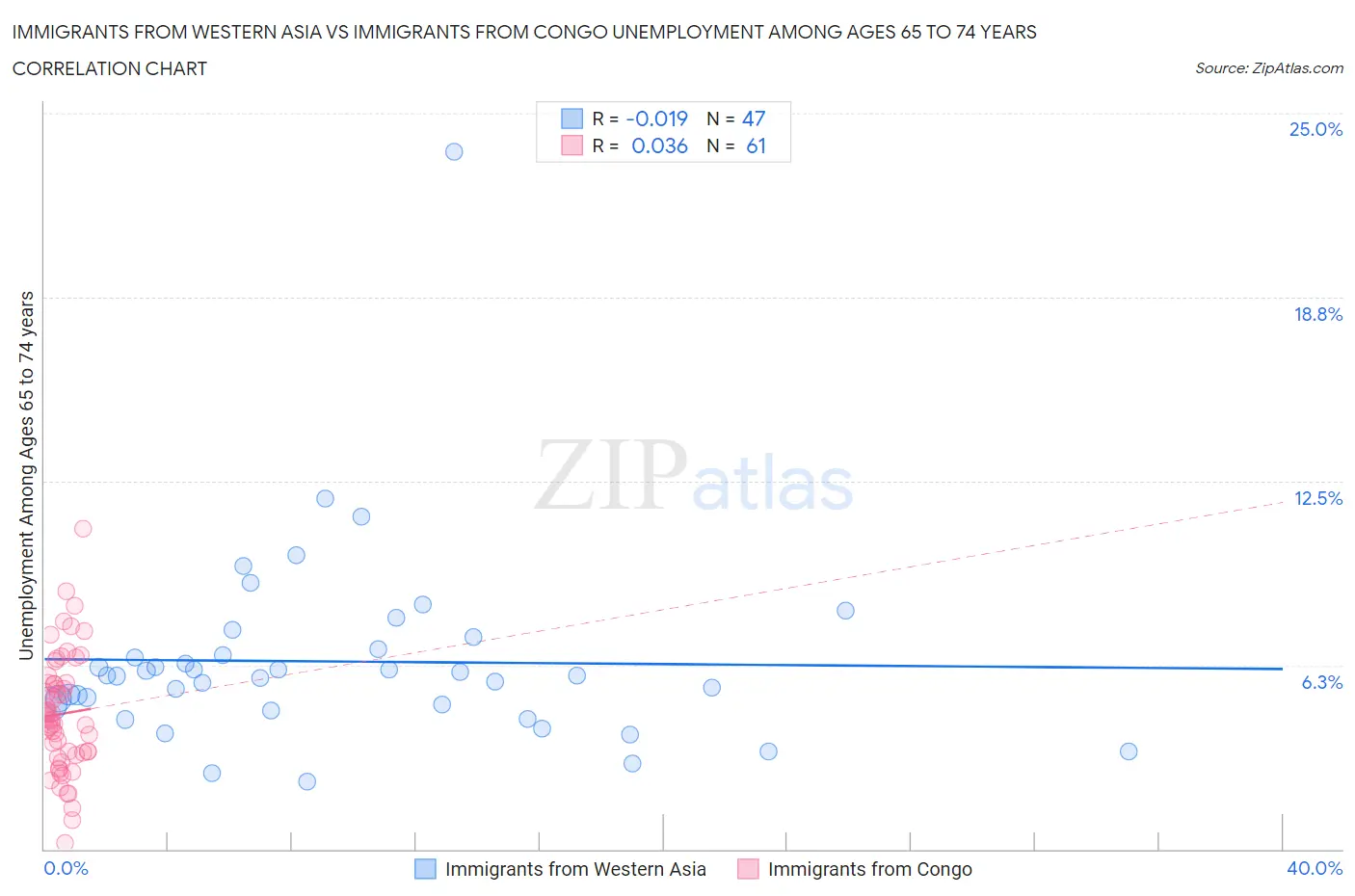 Immigrants from Western Asia vs Immigrants from Congo Unemployment Among Ages 65 to 74 years