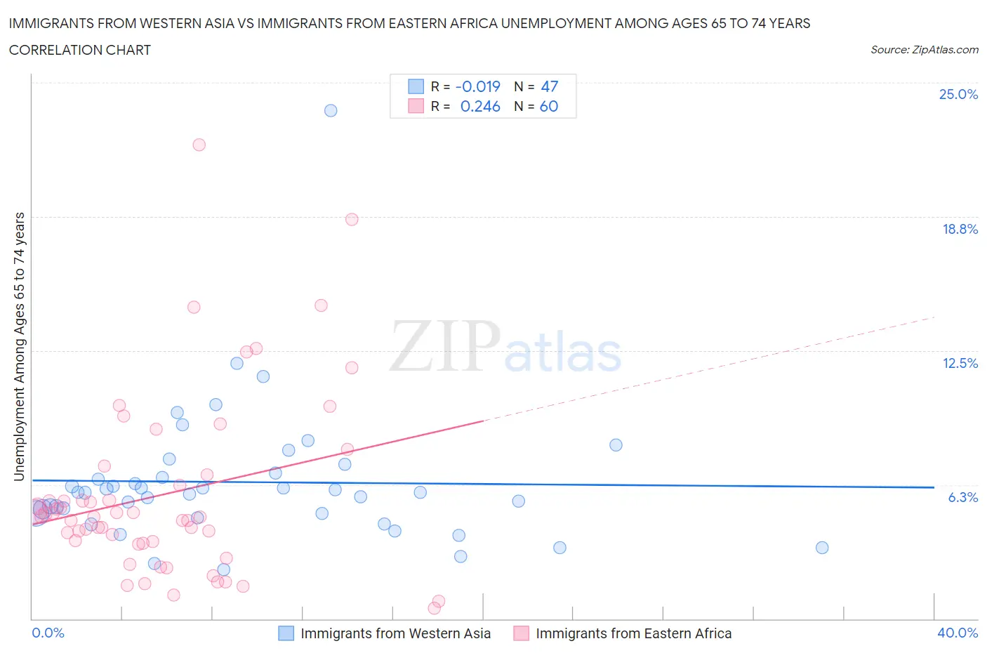 Immigrants from Western Asia vs Immigrants from Eastern Africa Unemployment Among Ages 65 to 74 years