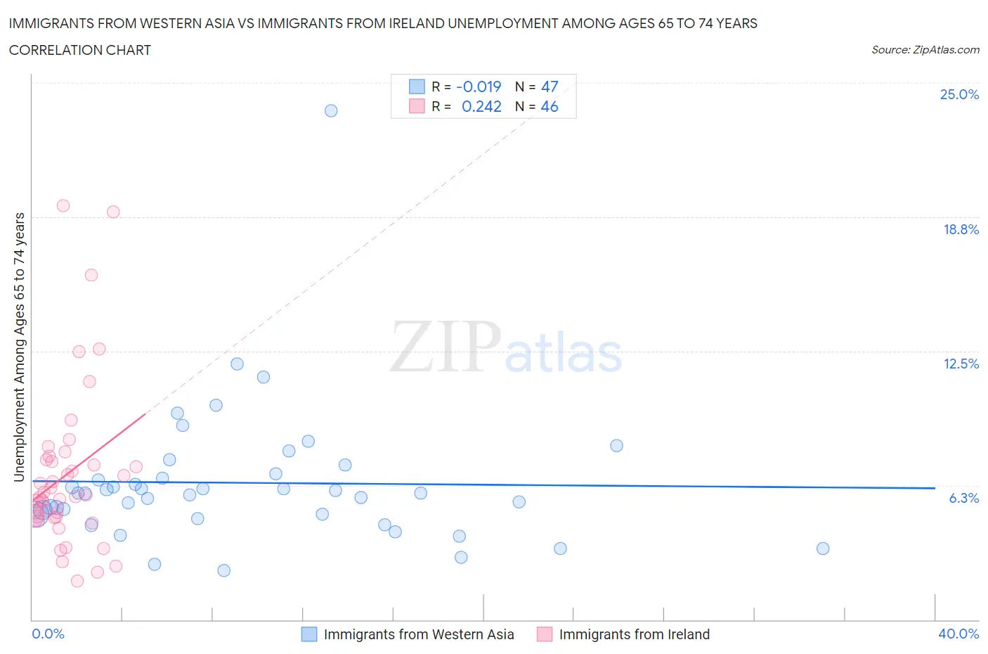 Immigrants from Western Asia vs Immigrants from Ireland Unemployment Among Ages 65 to 74 years