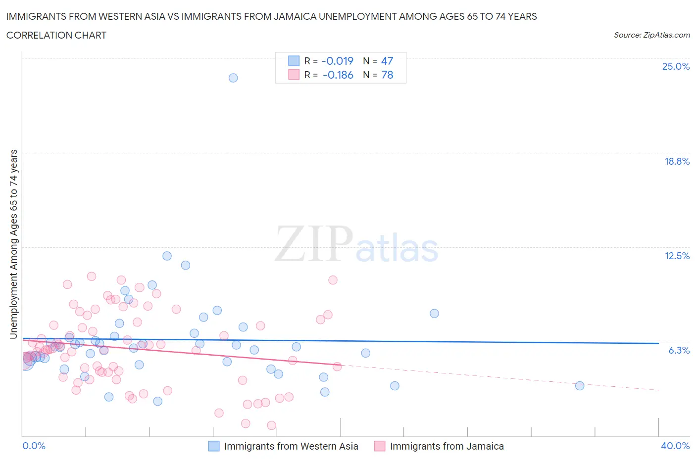 Immigrants from Western Asia vs Immigrants from Jamaica Unemployment Among Ages 65 to 74 years