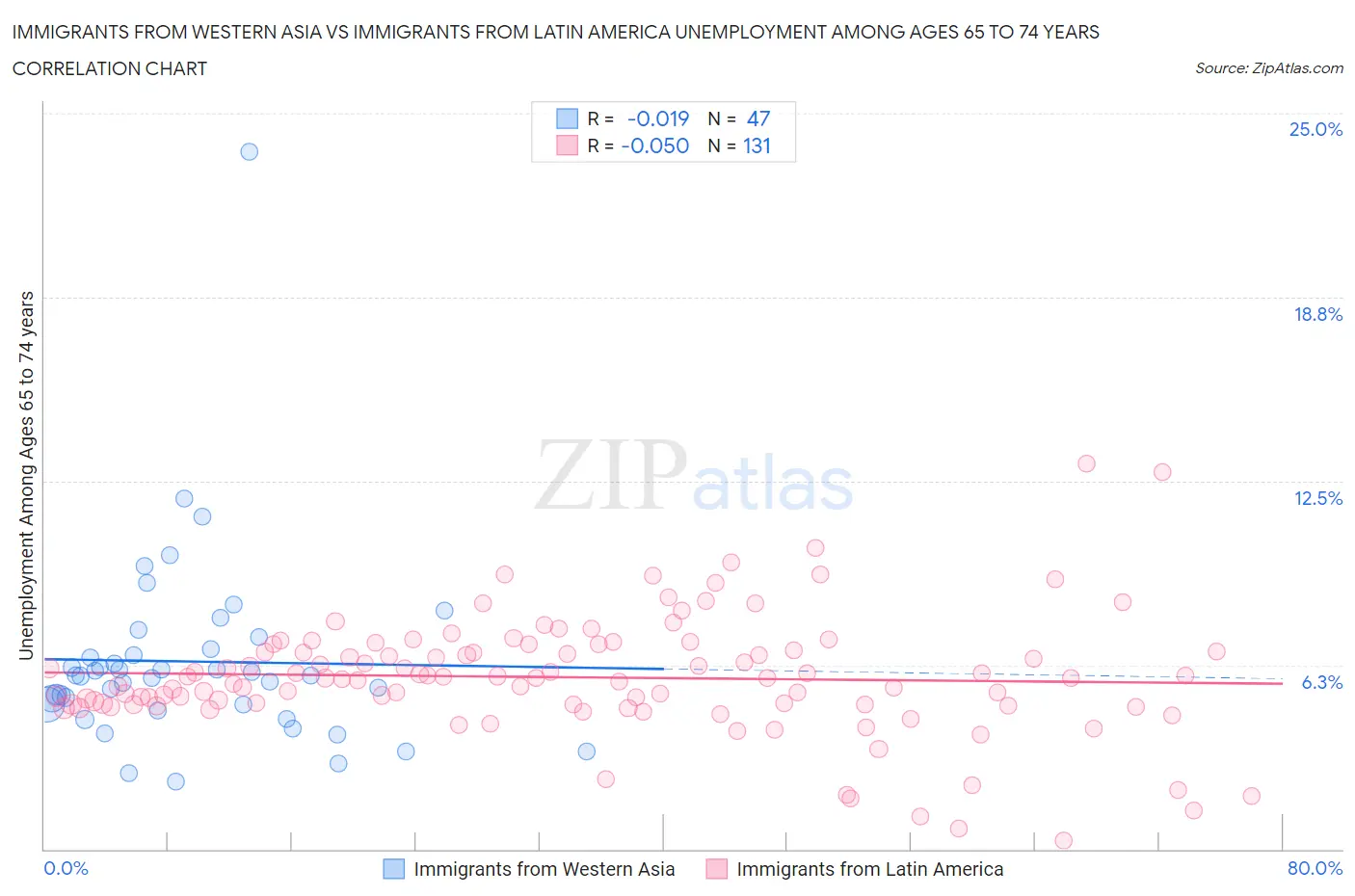 Immigrants from Western Asia vs Immigrants from Latin America Unemployment Among Ages 65 to 74 years