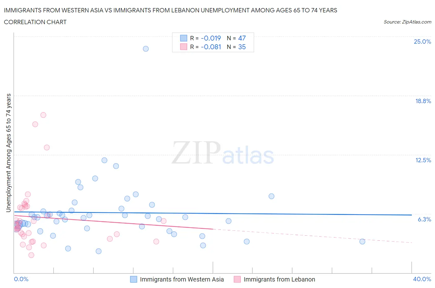 Immigrants from Western Asia vs Immigrants from Lebanon Unemployment Among Ages 65 to 74 years