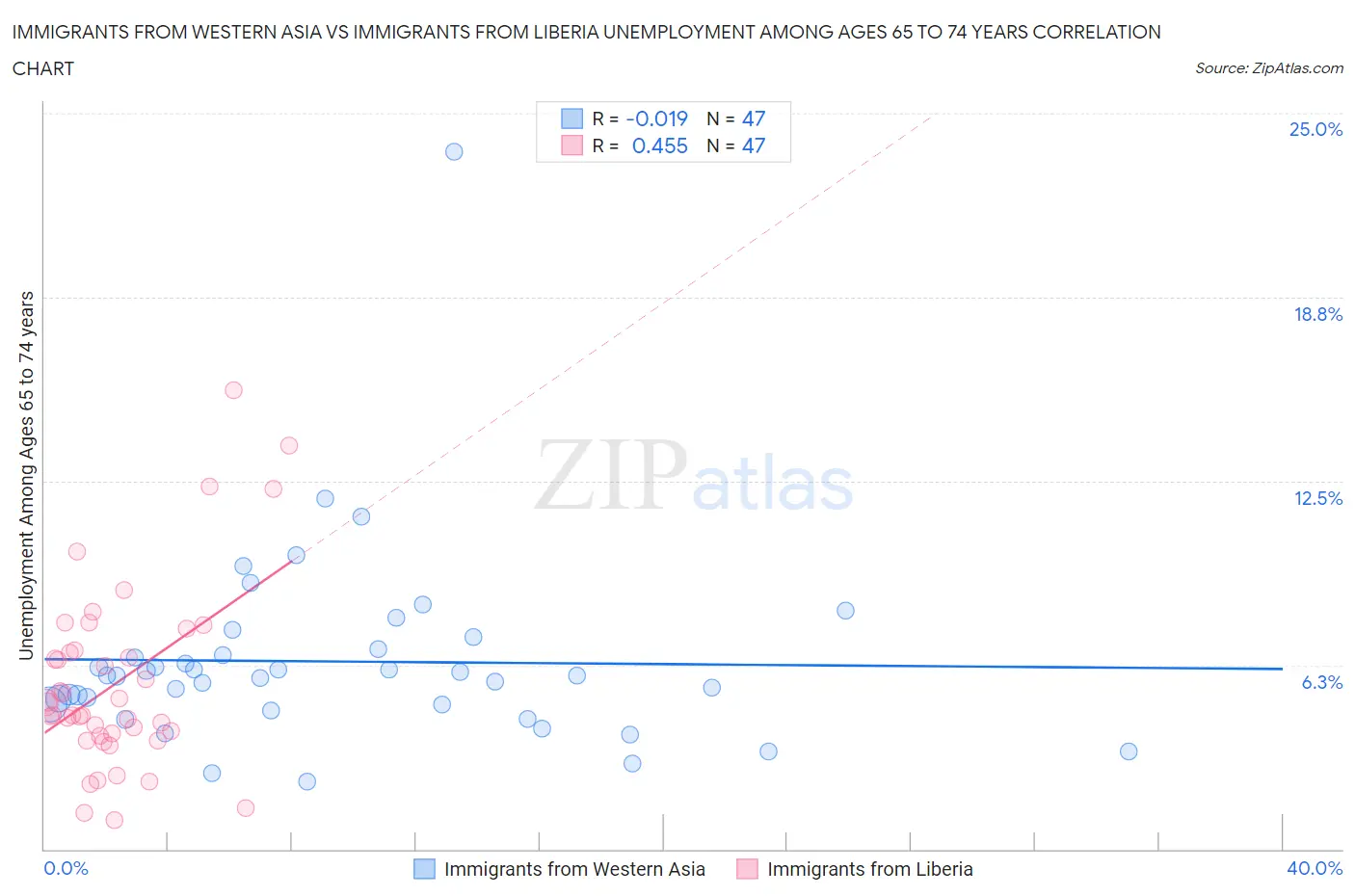 Immigrants from Western Asia vs Immigrants from Liberia Unemployment Among Ages 65 to 74 years