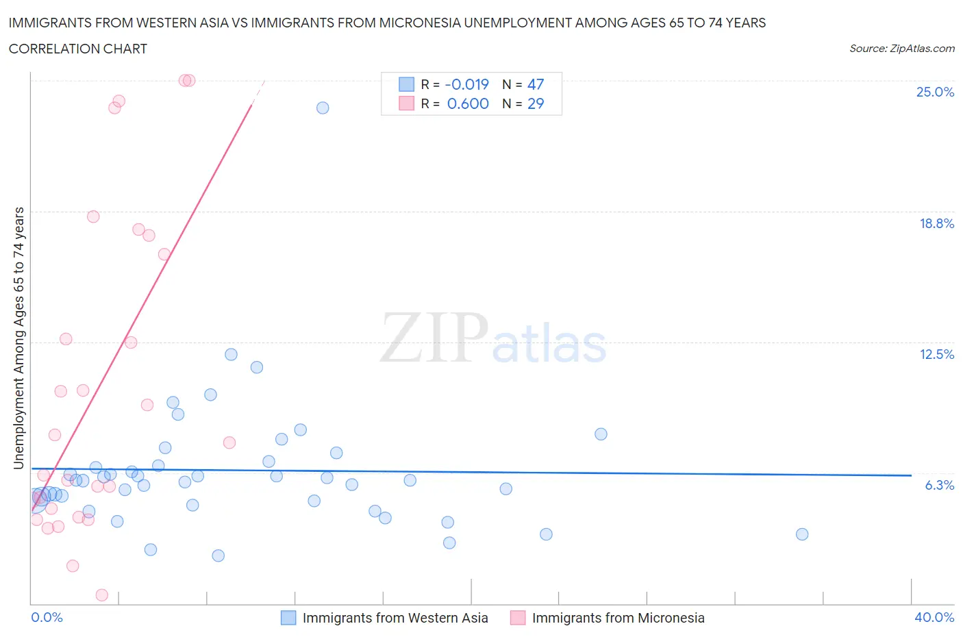 Immigrants from Western Asia vs Immigrants from Micronesia Unemployment Among Ages 65 to 74 years