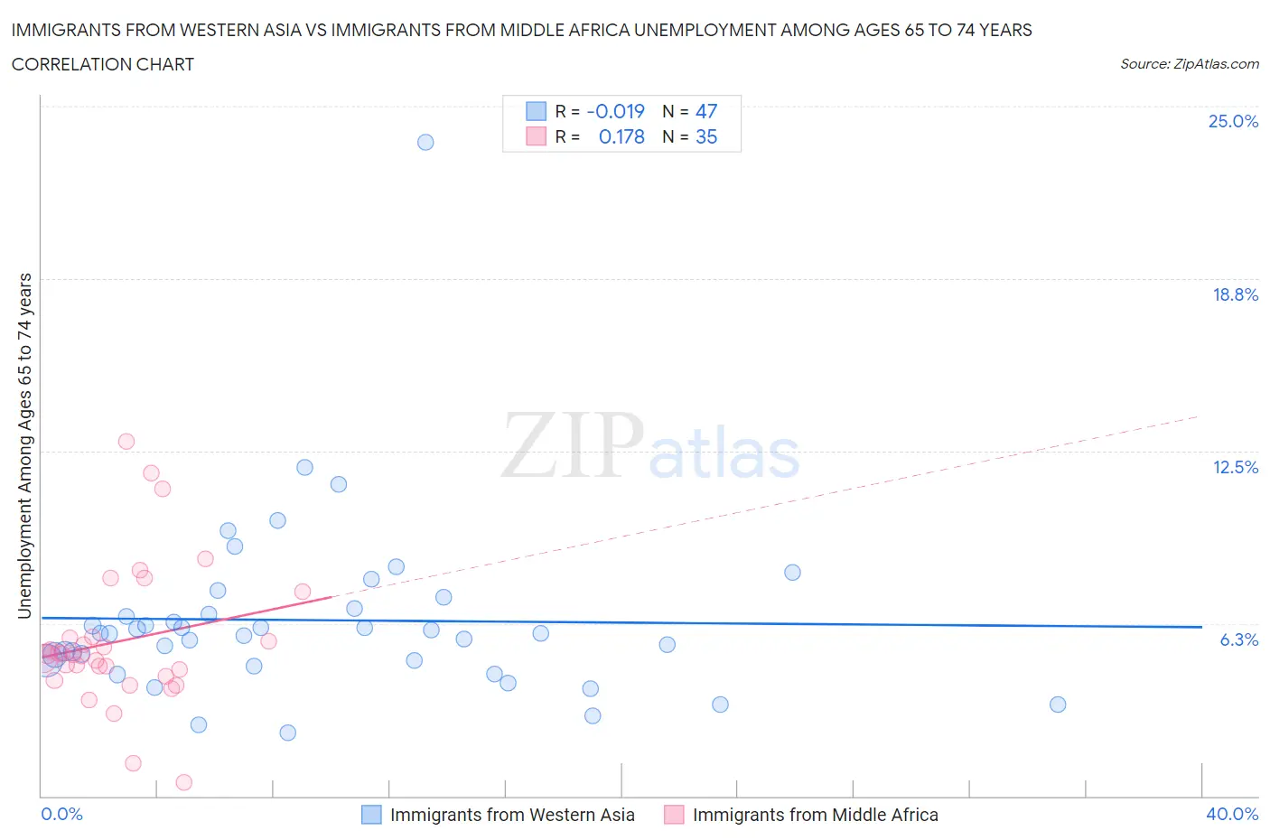 Immigrants from Western Asia vs Immigrants from Middle Africa Unemployment Among Ages 65 to 74 years