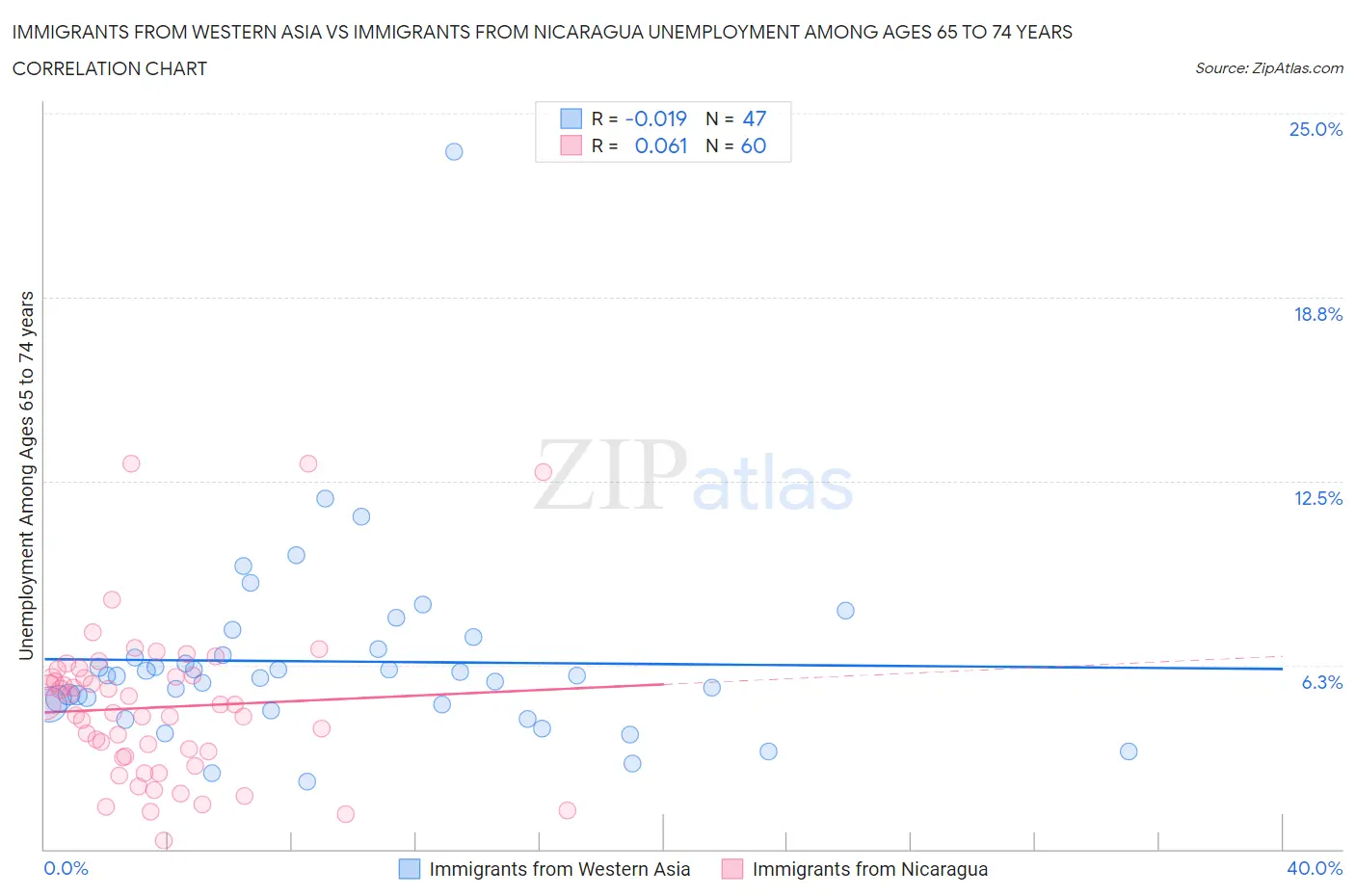 Immigrants from Western Asia vs Immigrants from Nicaragua Unemployment Among Ages 65 to 74 years