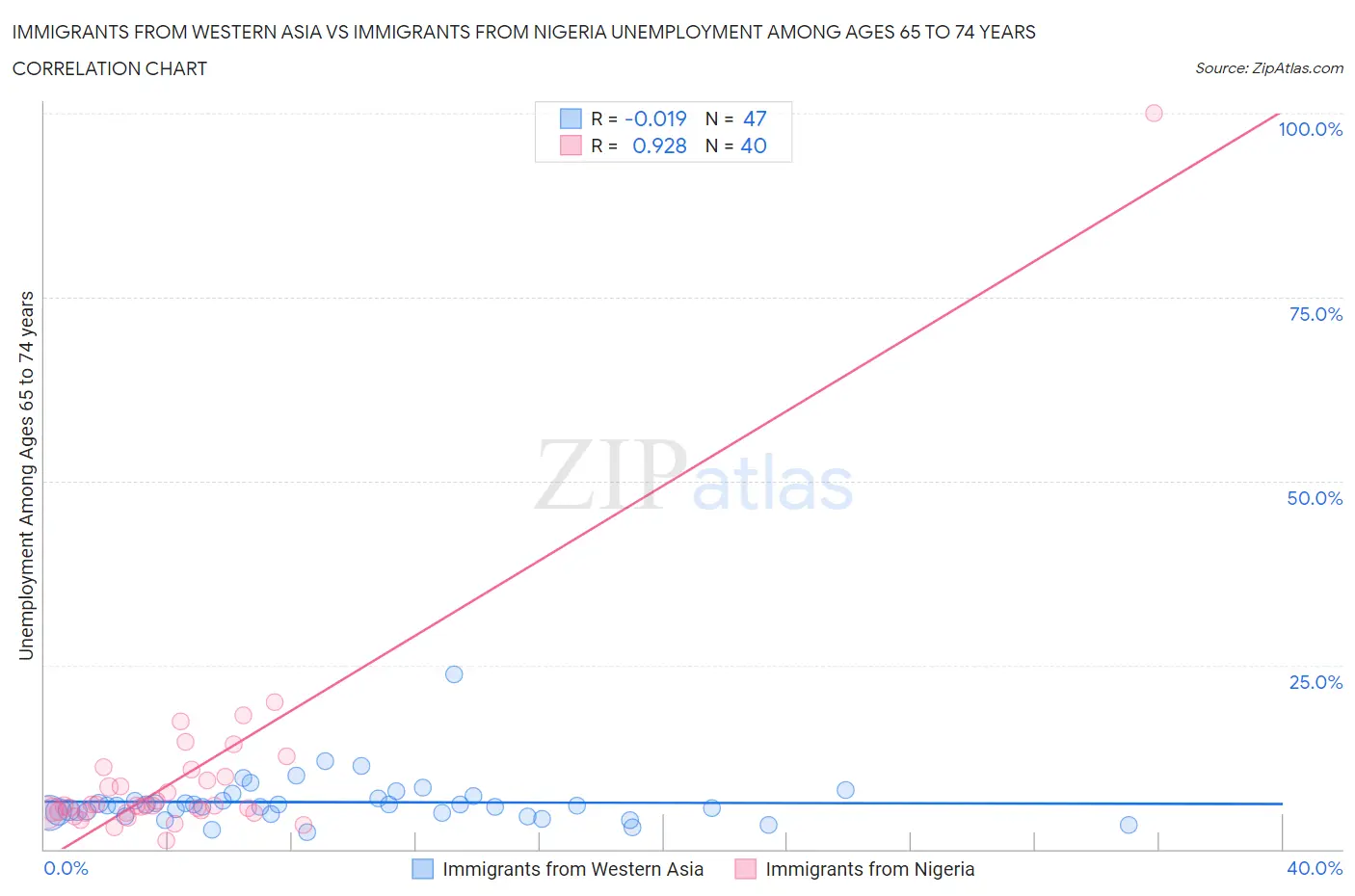 Immigrants from Western Asia vs Immigrants from Nigeria Unemployment Among Ages 65 to 74 years