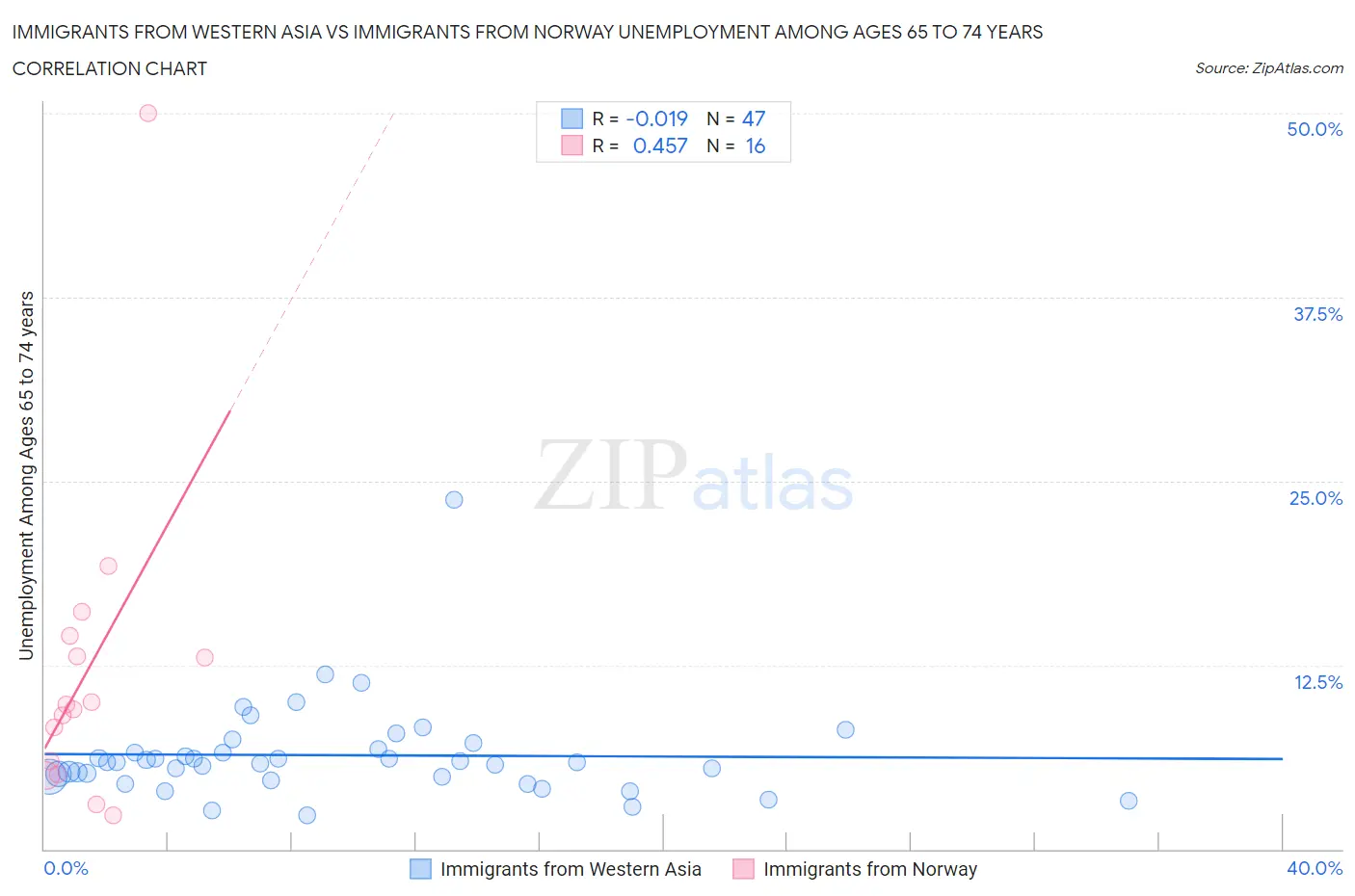 Immigrants from Western Asia vs Immigrants from Norway Unemployment Among Ages 65 to 74 years