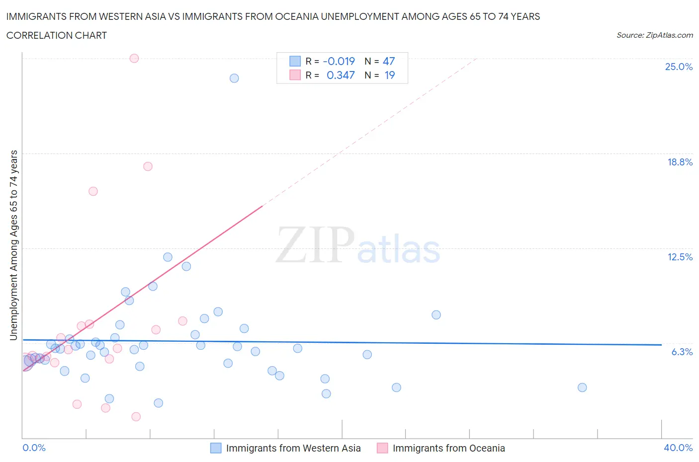 Immigrants from Western Asia vs Immigrants from Oceania Unemployment Among Ages 65 to 74 years