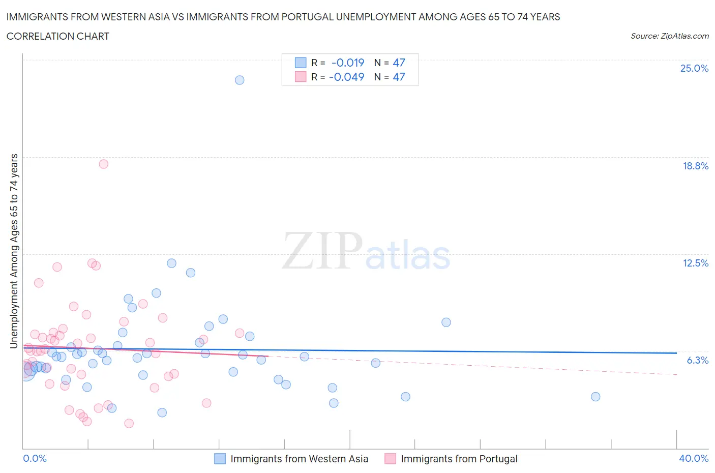 Immigrants from Western Asia vs Immigrants from Portugal Unemployment Among Ages 65 to 74 years
