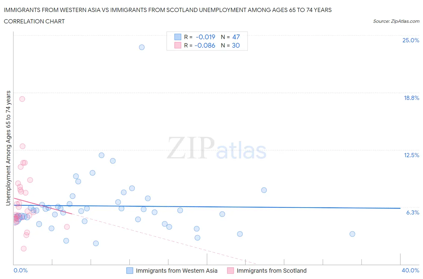 Immigrants from Western Asia vs Immigrants from Scotland Unemployment Among Ages 65 to 74 years