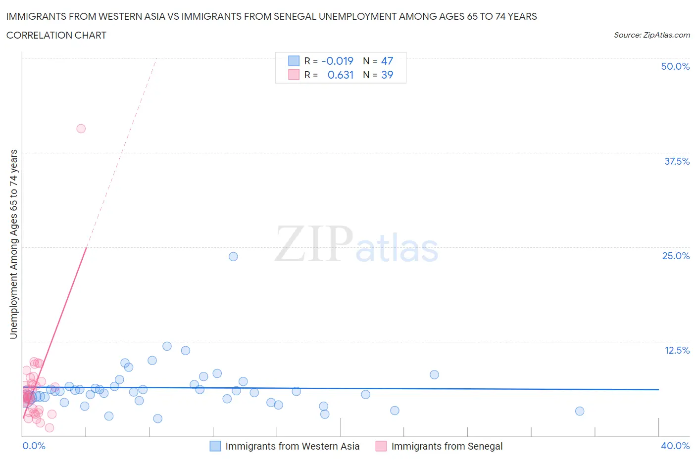 Immigrants from Western Asia vs Immigrants from Senegal Unemployment Among Ages 65 to 74 years