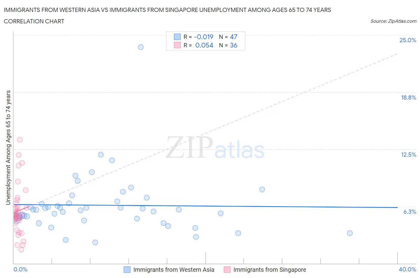Immigrants from Western Asia vs Immigrants from Singapore Unemployment Among Ages 65 to 74 years