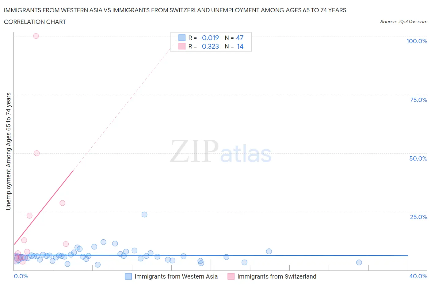 Immigrants from Western Asia vs Immigrants from Switzerland Unemployment Among Ages 65 to 74 years