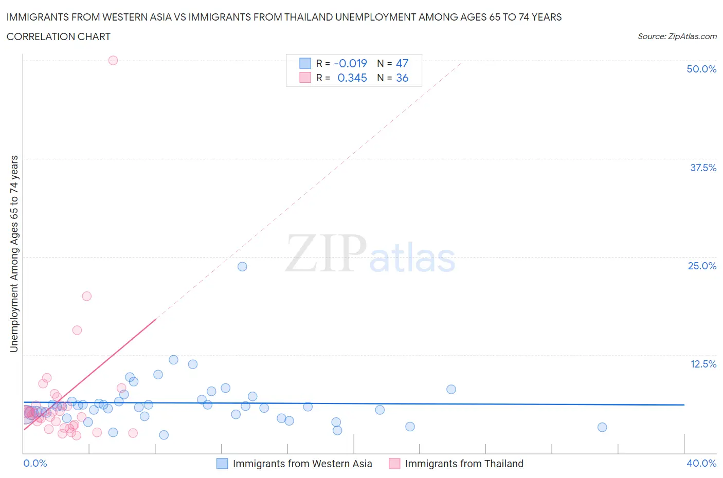 Immigrants from Western Asia vs Immigrants from Thailand Unemployment Among Ages 65 to 74 years