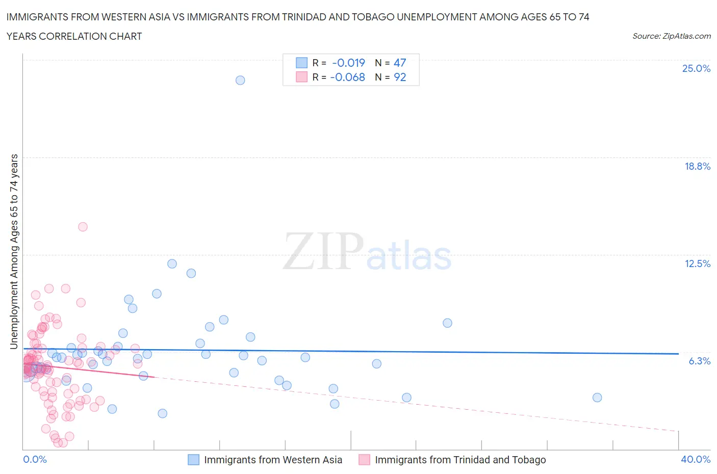 Immigrants from Western Asia vs Immigrants from Trinidad and Tobago Unemployment Among Ages 65 to 74 years