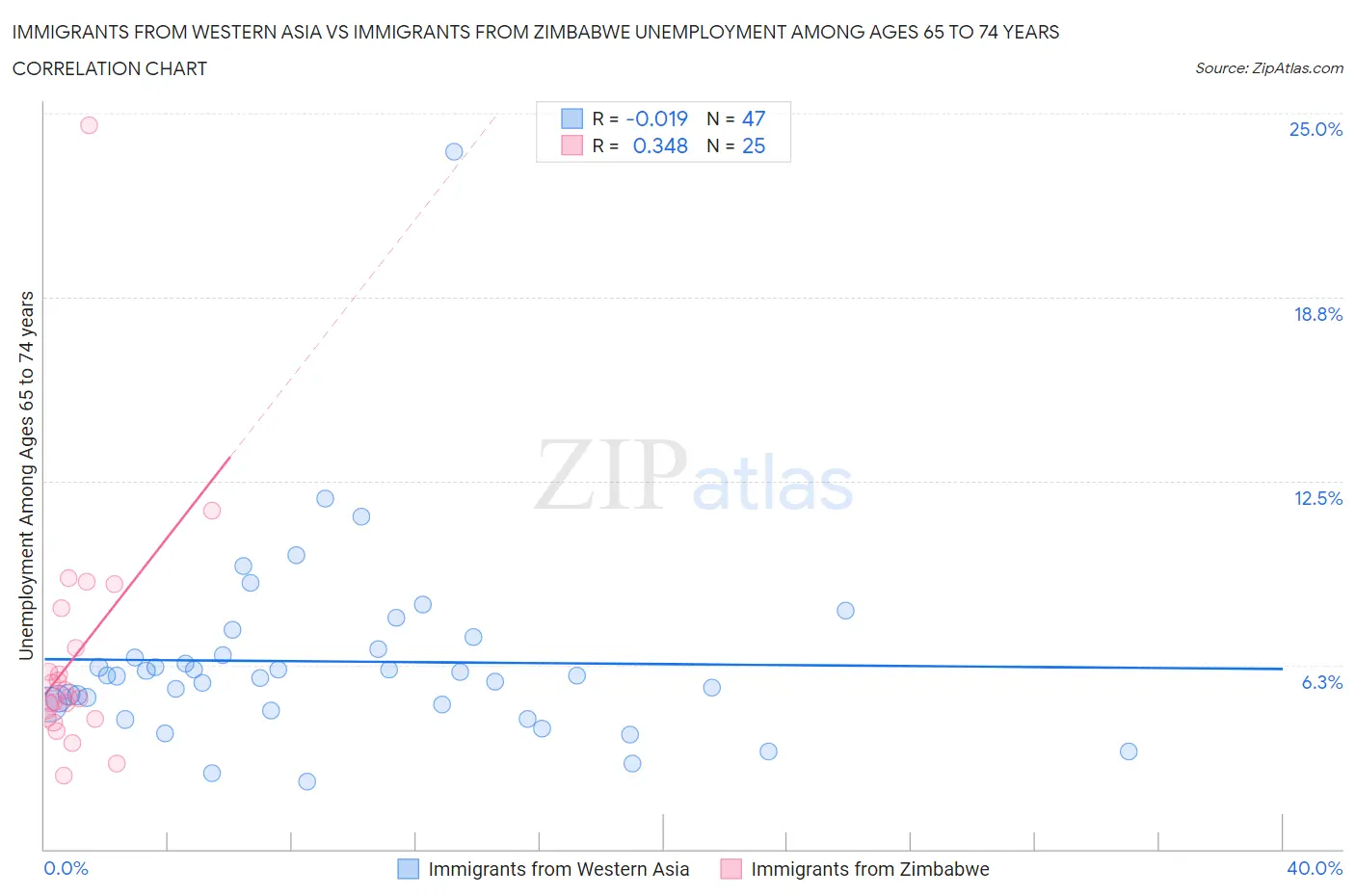 Immigrants from Western Asia vs Immigrants from Zimbabwe Unemployment Among Ages 65 to 74 years