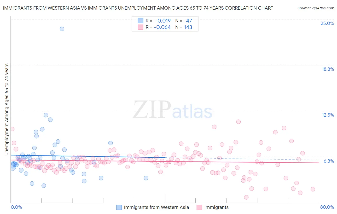 Immigrants from Western Asia vs Immigrants Unemployment Among Ages 65 to 74 years