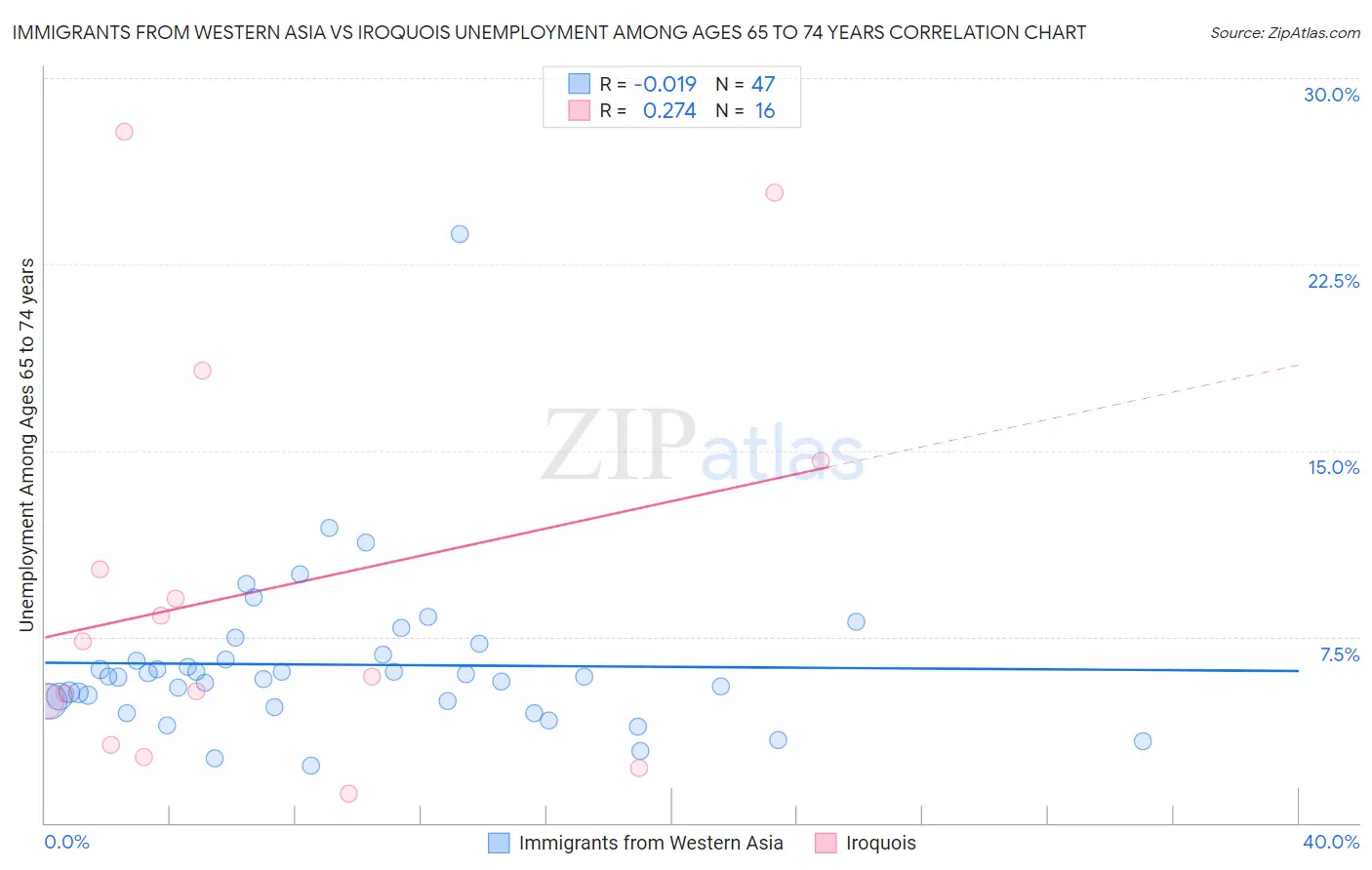 Immigrants from Western Asia vs Iroquois Unemployment Among Ages 65 to 74 years