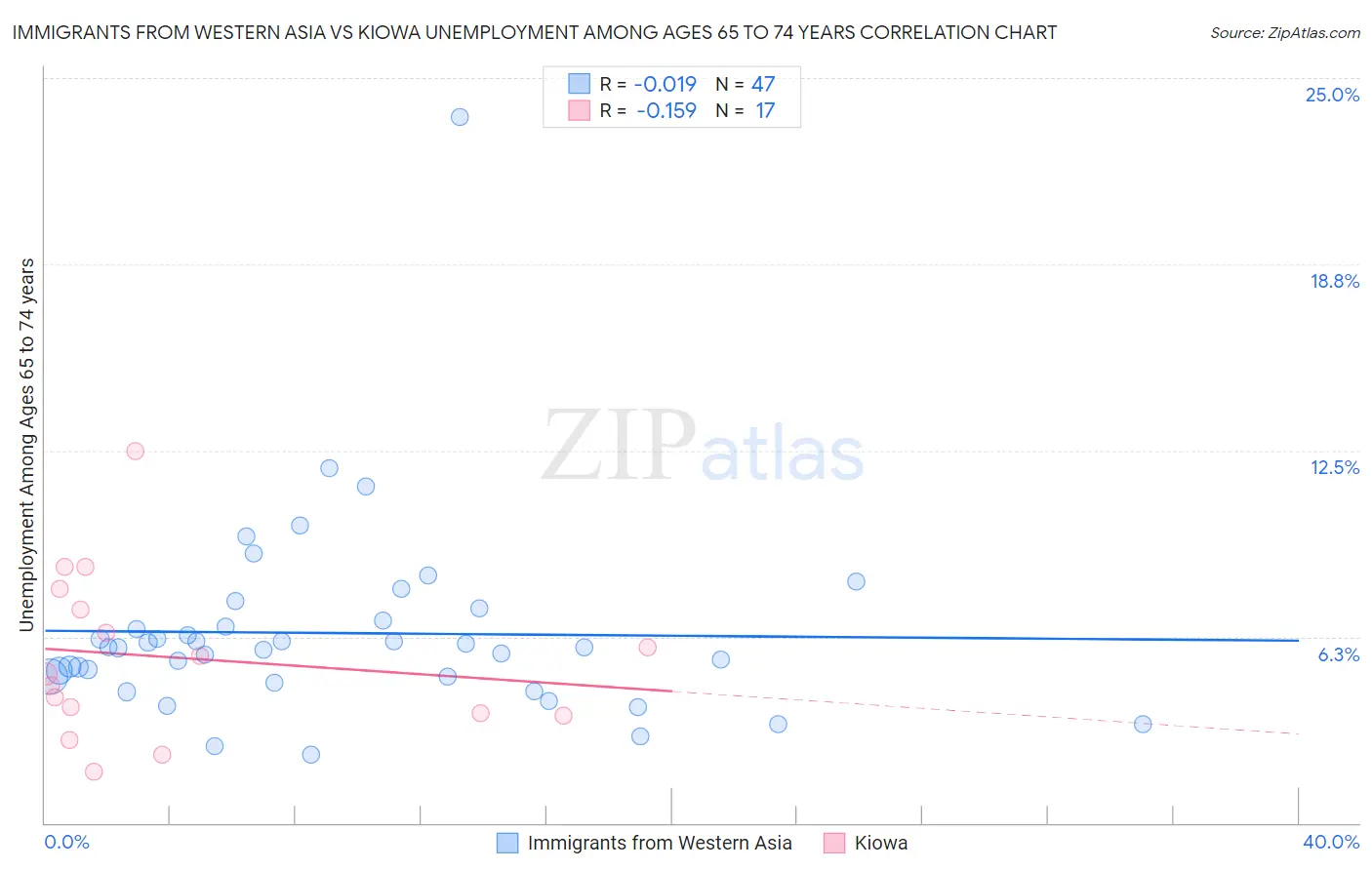 Immigrants from Western Asia vs Kiowa Unemployment Among Ages 65 to 74 years