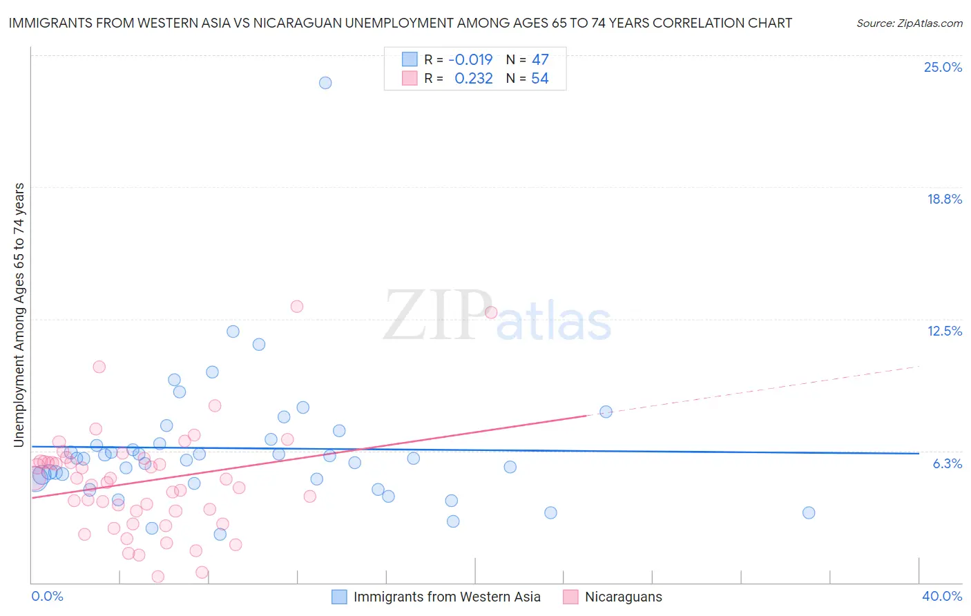 Immigrants from Western Asia vs Nicaraguan Unemployment Among Ages 65 to 74 years
