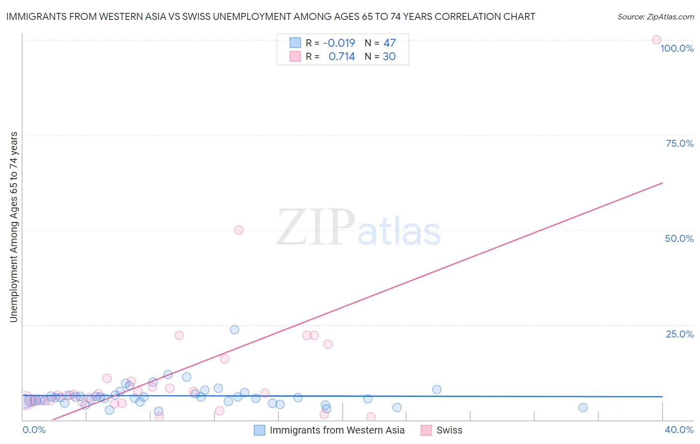 Immigrants from Western Asia vs Swiss Unemployment Among Ages 65 to 74 years