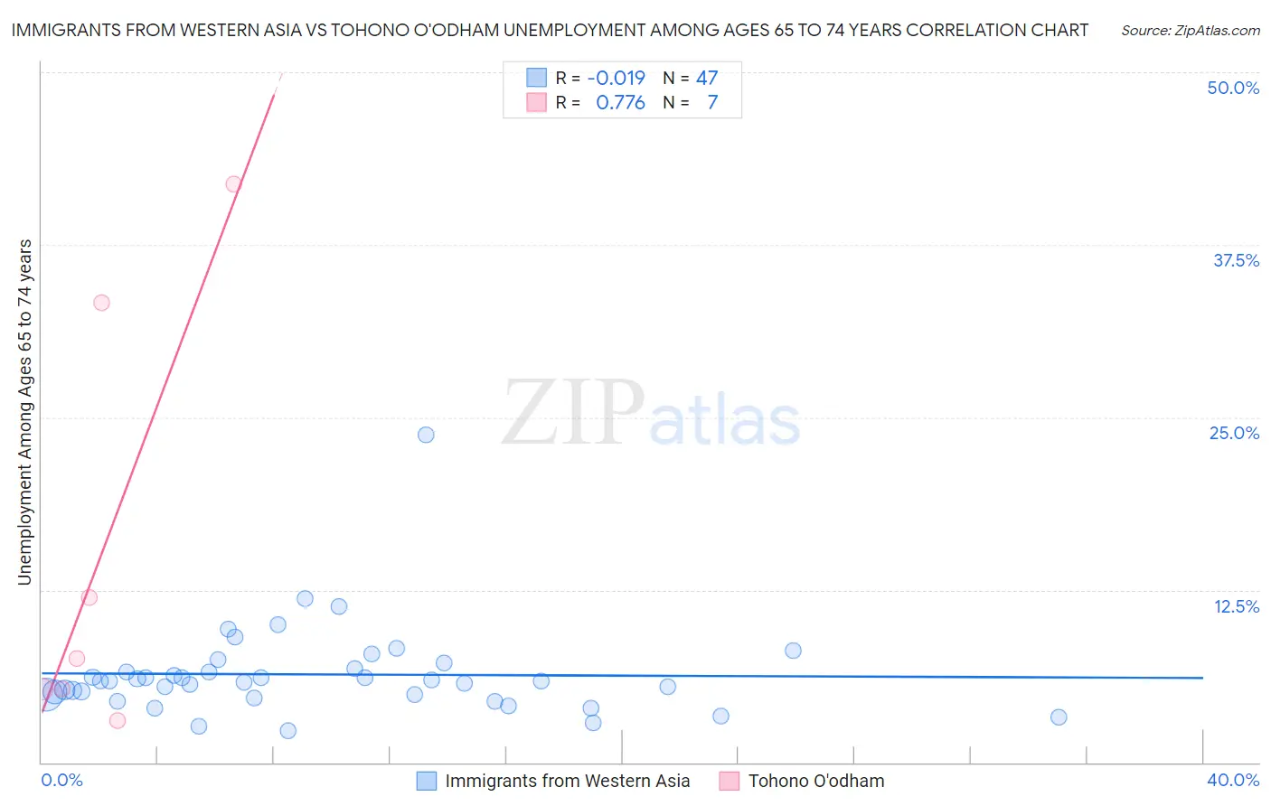 Immigrants from Western Asia vs Tohono O'odham Unemployment Among Ages 65 to 74 years