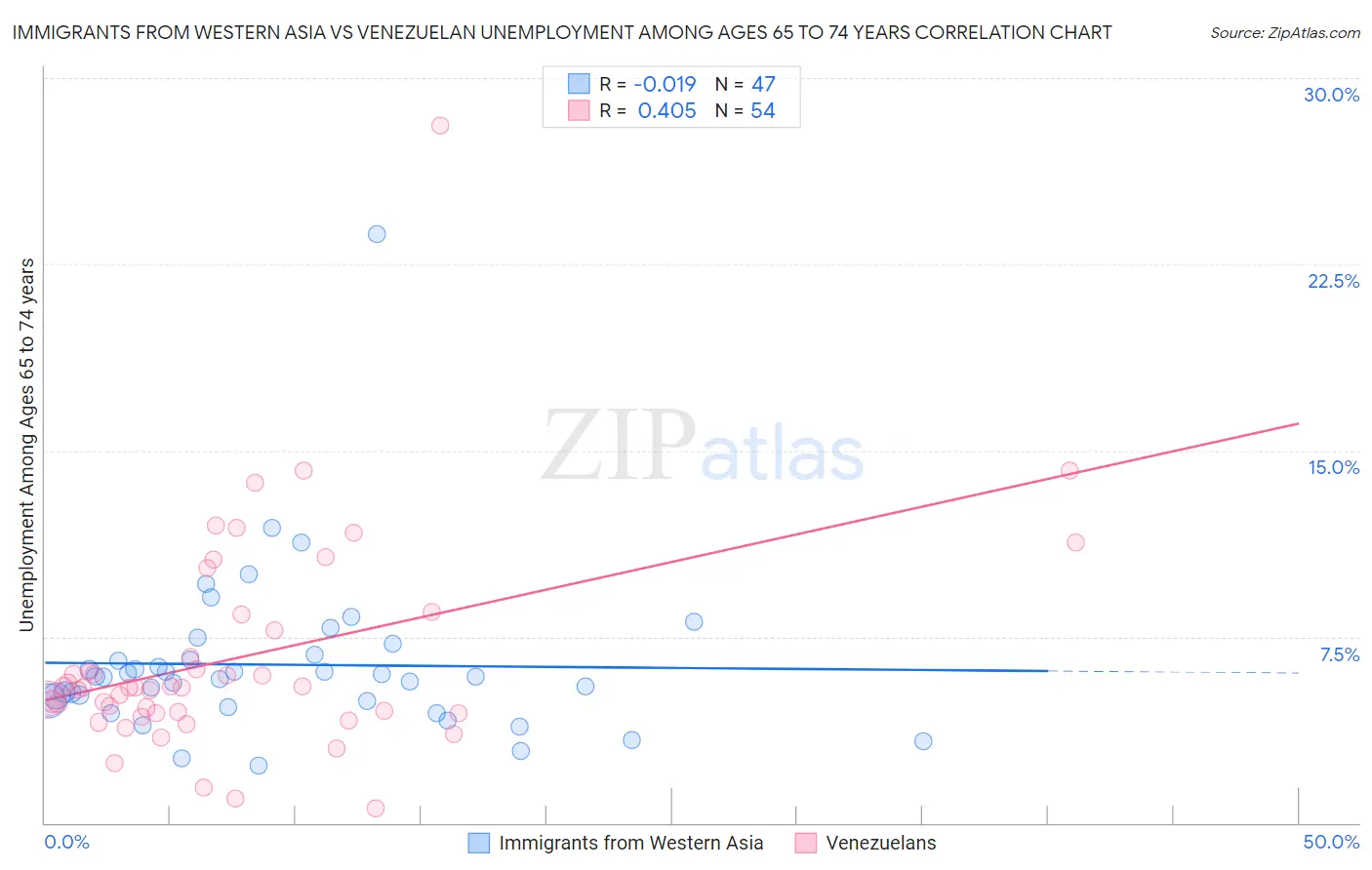 Immigrants from Western Asia vs Venezuelan Unemployment Among Ages 65 to 74 years