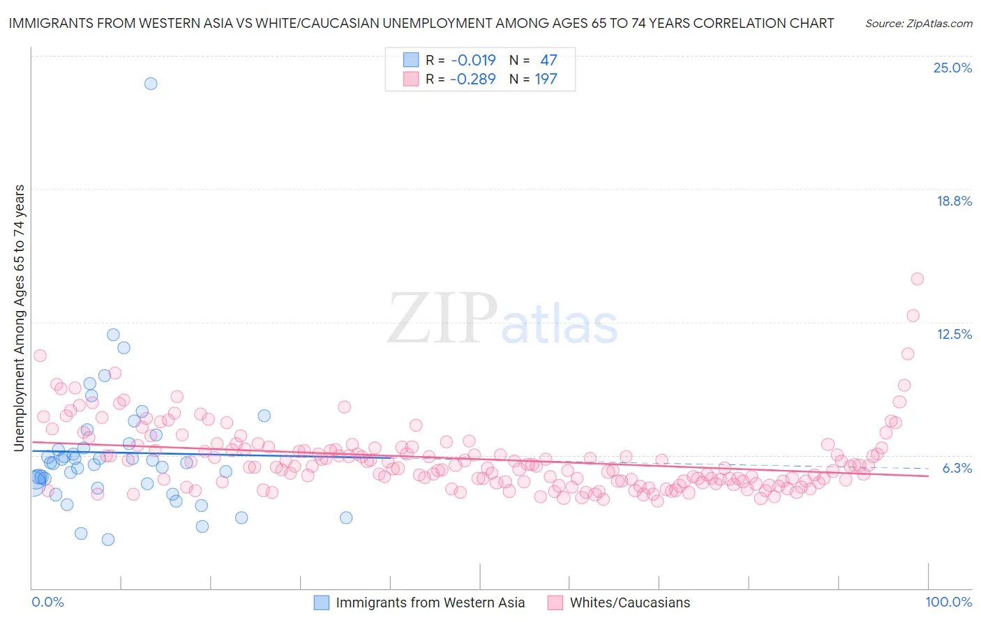 Immigrants from Western Asia vs White/Caucasian Unemployment Among Ages 65 to 74 years