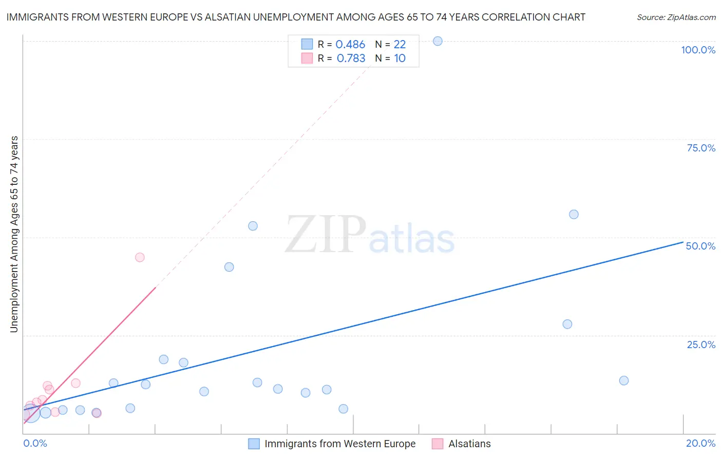 Immigrants from Western Europe vs Alsatian Unemployment Among Ages 65 to 74 years