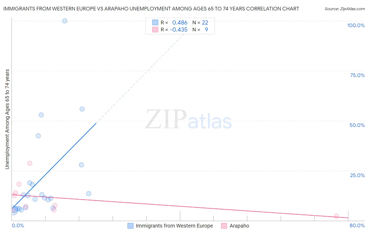 Immigrants from Western Europe vs Arapaho Unemployment Among Ages 65 to 74 years